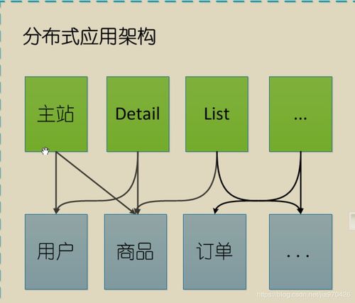 1.大型分布式网站演变及soa的通信协议和远程调用